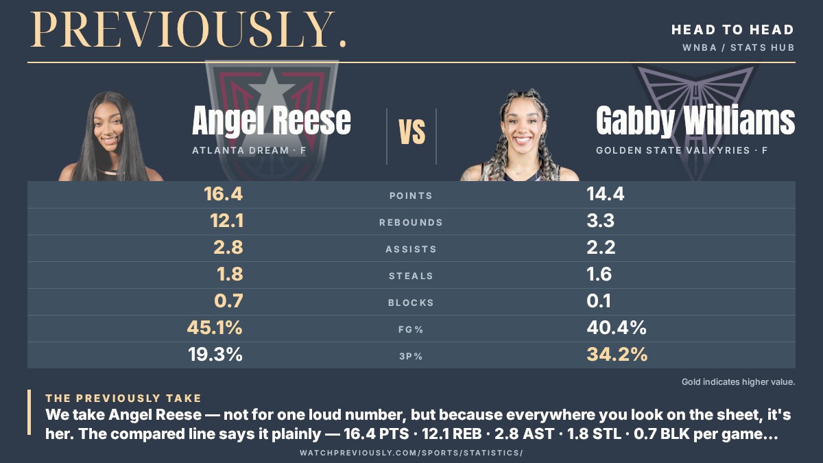 Previously Stats Hub head-to-head graphic: Angel Reese of the Atlanta Dream vs Gabby Williams of the Golden State Valkyries — 2026 season averages