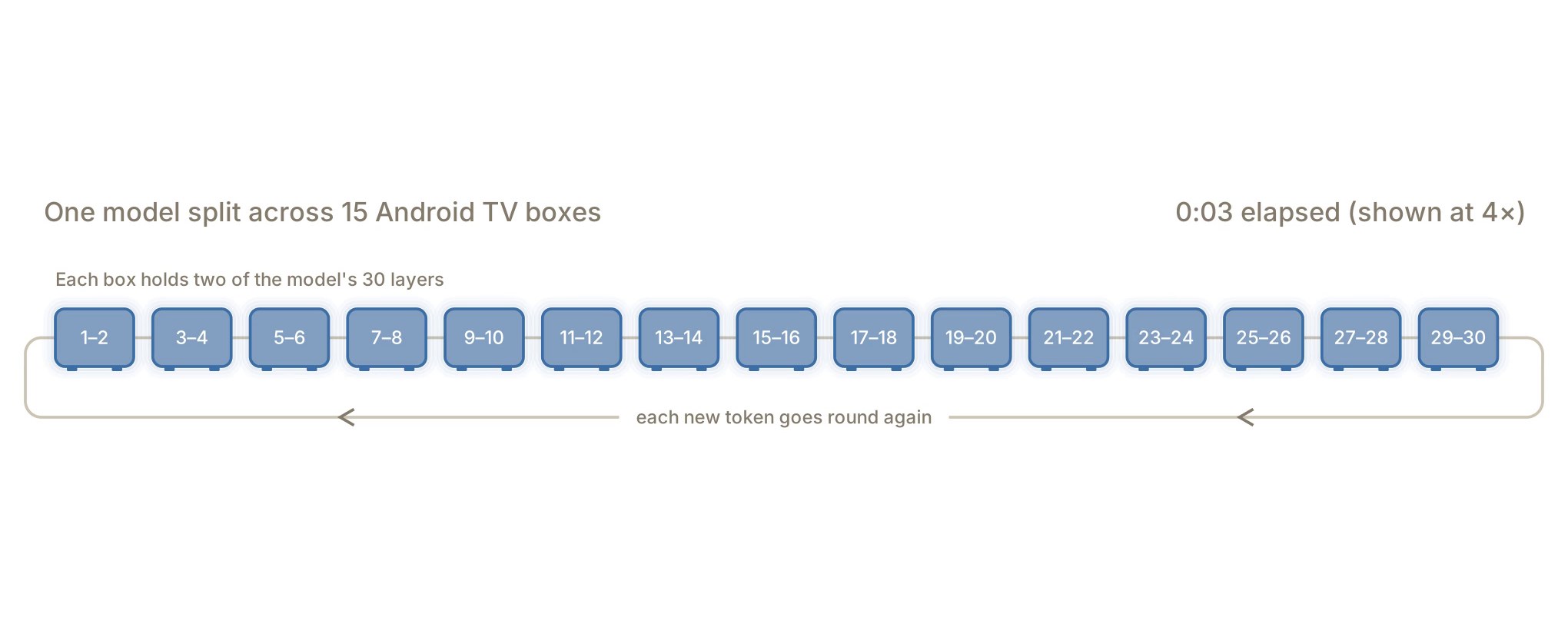 A fleet of 15 off-brand Android TV boxes jointly running a 26-billion-parameter AI model in Anthropic's self-replication testbed