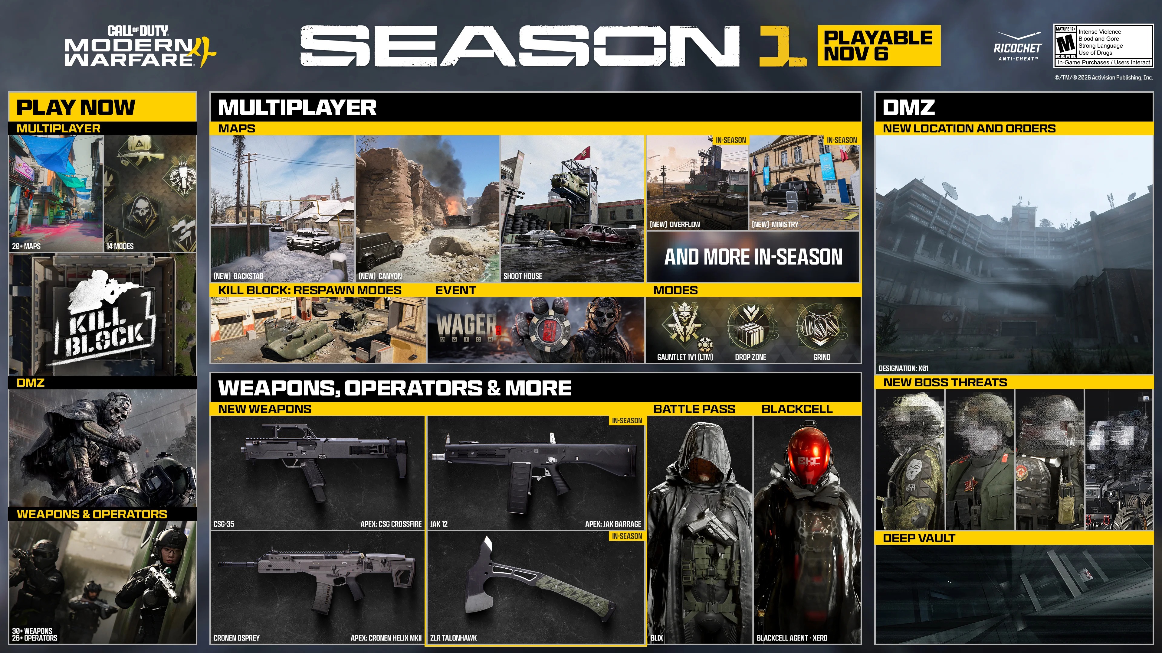 The official Modern Warfare 4 Season 1 roadmap — Backstab, Canyon and Shoot House at launch, Ministry and Overflow in-season, the X01 black site and Deep Vault in DMZ, the CSG-35, Cronen Osprey, JAK 12 and ZLR Talonhawk weapons, Blix and BlackCell’s XERO, ‘Playable Nov 6’
