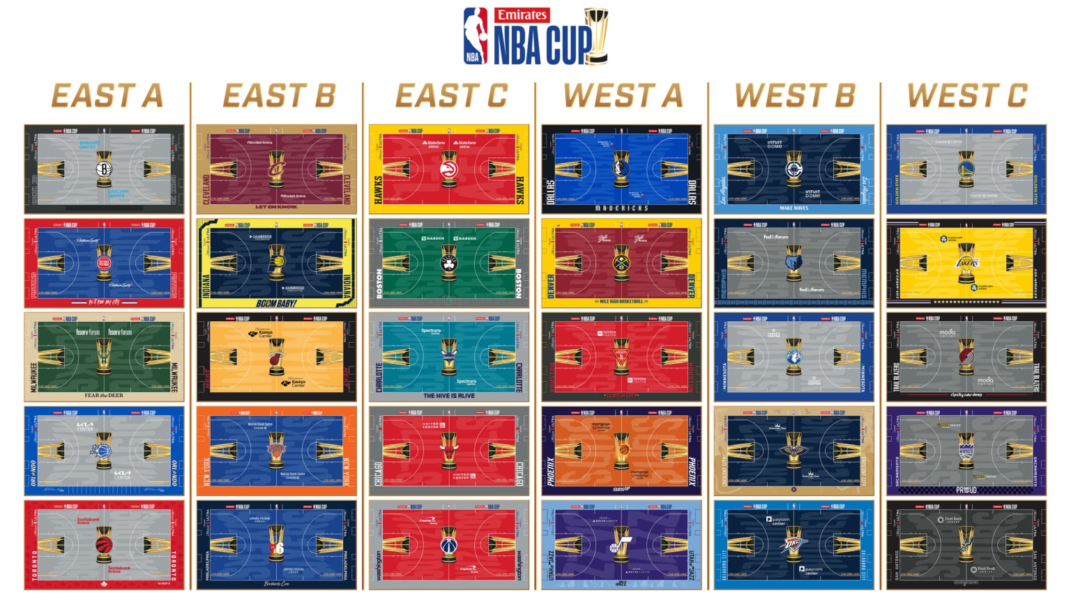 The NBA's official board of all 30 Emirates NBA Cup courts for 2026, grouped by Cup group.