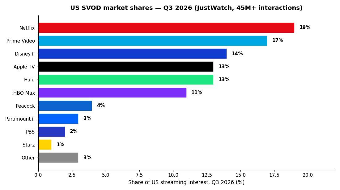Bar chart of US streaming market shares, Q3 2026