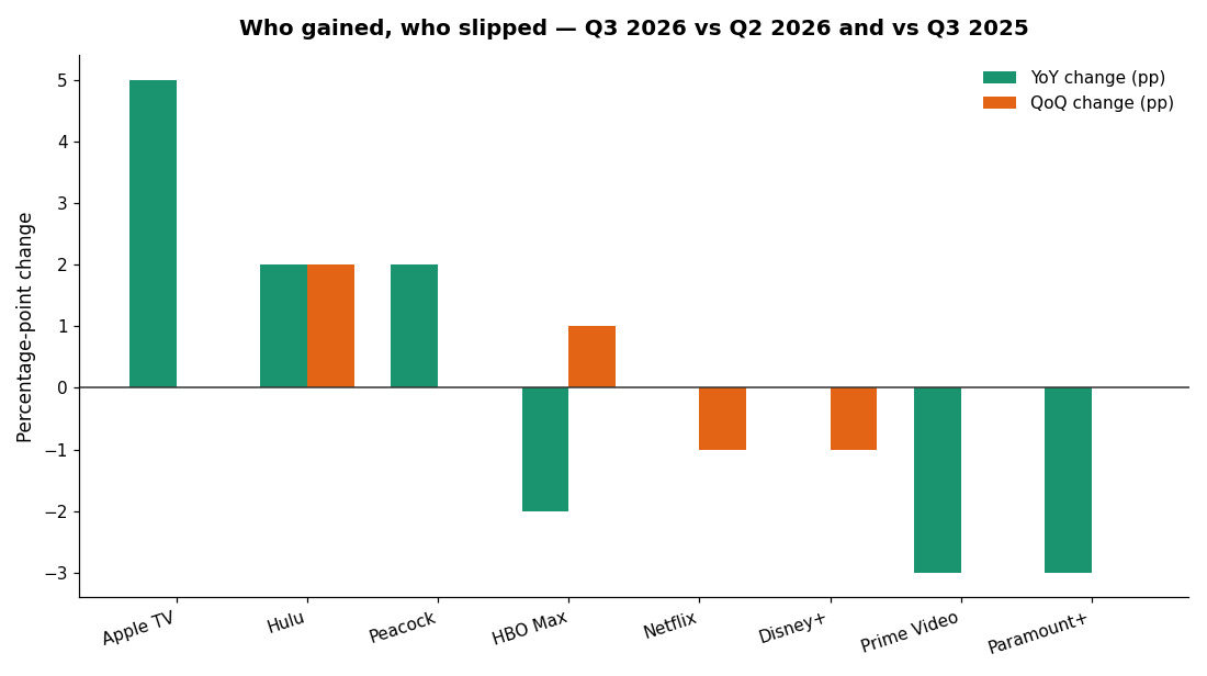 Chart of quarter-over-quarter and year-over-year streaming share changes, Q3 2026