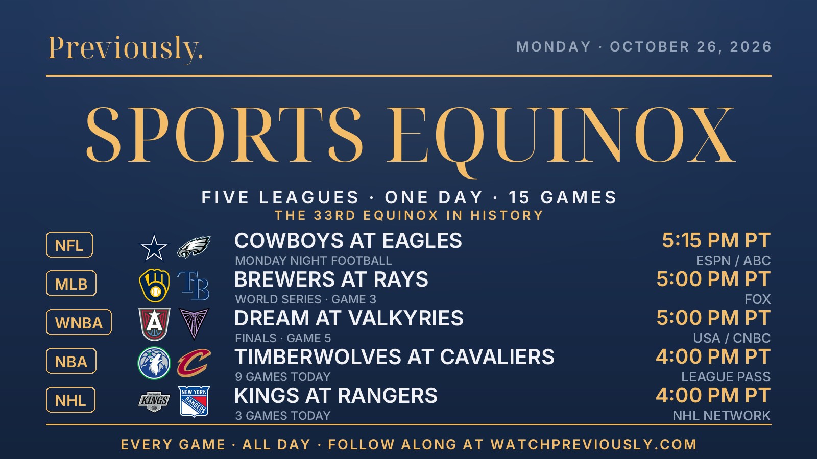 Previously Sports Equinox graphic for Monday, October 26, 2026 — the 33rd Equinox in history: five leagues' marquee matchups with both teams' logos — Cowboys at Eagles (NFL, 5:15 PM PT), Brewers at Rays, World Series Game 3 (MLB, 5:00 PM PT), Dream at Valkyries, Finals Game 5 (WNBA, 5:00 PM PT), Timberwolves at Cavaliers (NBA, 4:00 PM PT), Kings at Rangers (NHL, 4:00 PM PT)